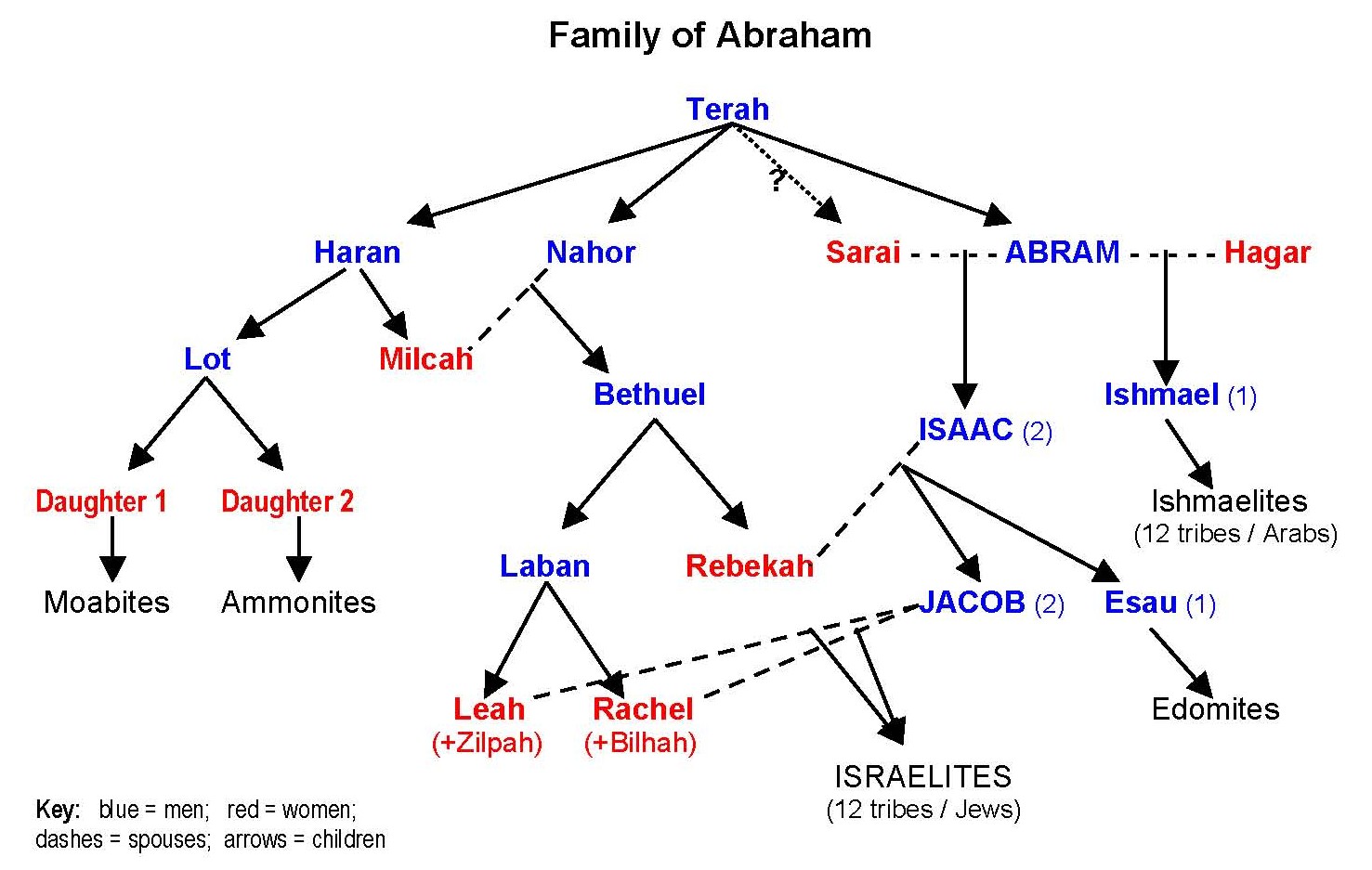 Ishmael Family Tree