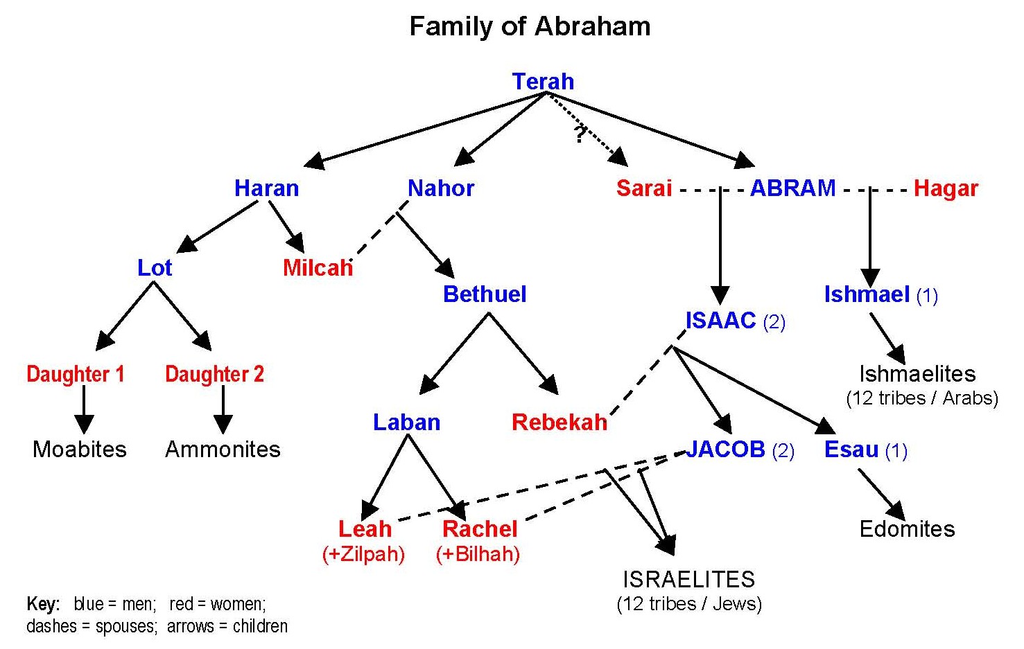 Abraham S Family Tree Chart