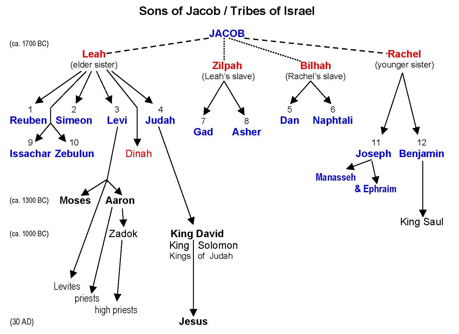 Jacob From The Bible Family Tree