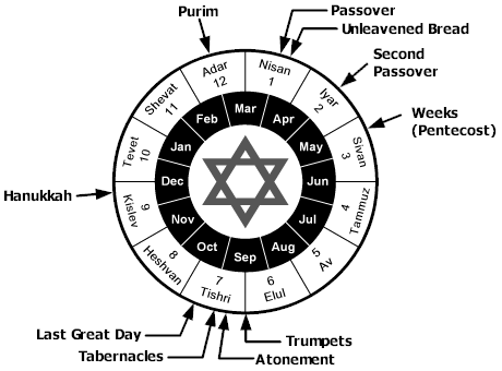 Jewish Holiday Chart