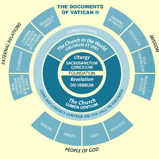 Documents of Vatican II