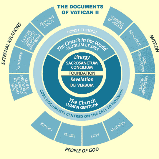 1. One of the main concerns of the Second Vatican